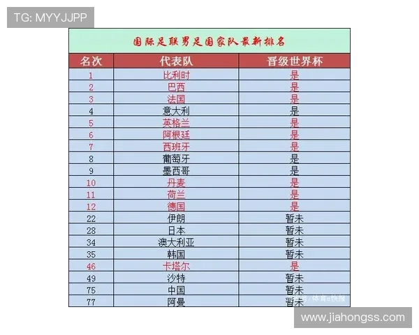 《国际足联最新排名揭晓 中国男足位列亚洲第六》